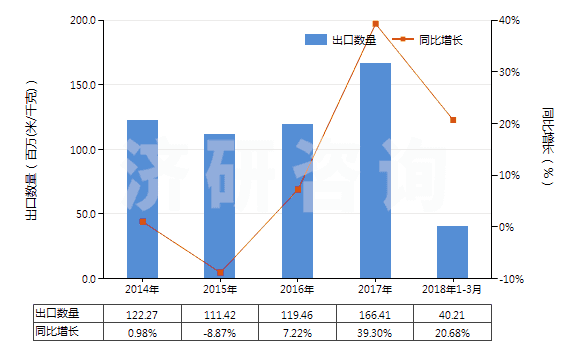 2014-2018年3月中國聚酯短纖＜85%棉混紡染色斜紋布（平米重＞170g）(HS55142200)出口量及增速統(tǒng)計